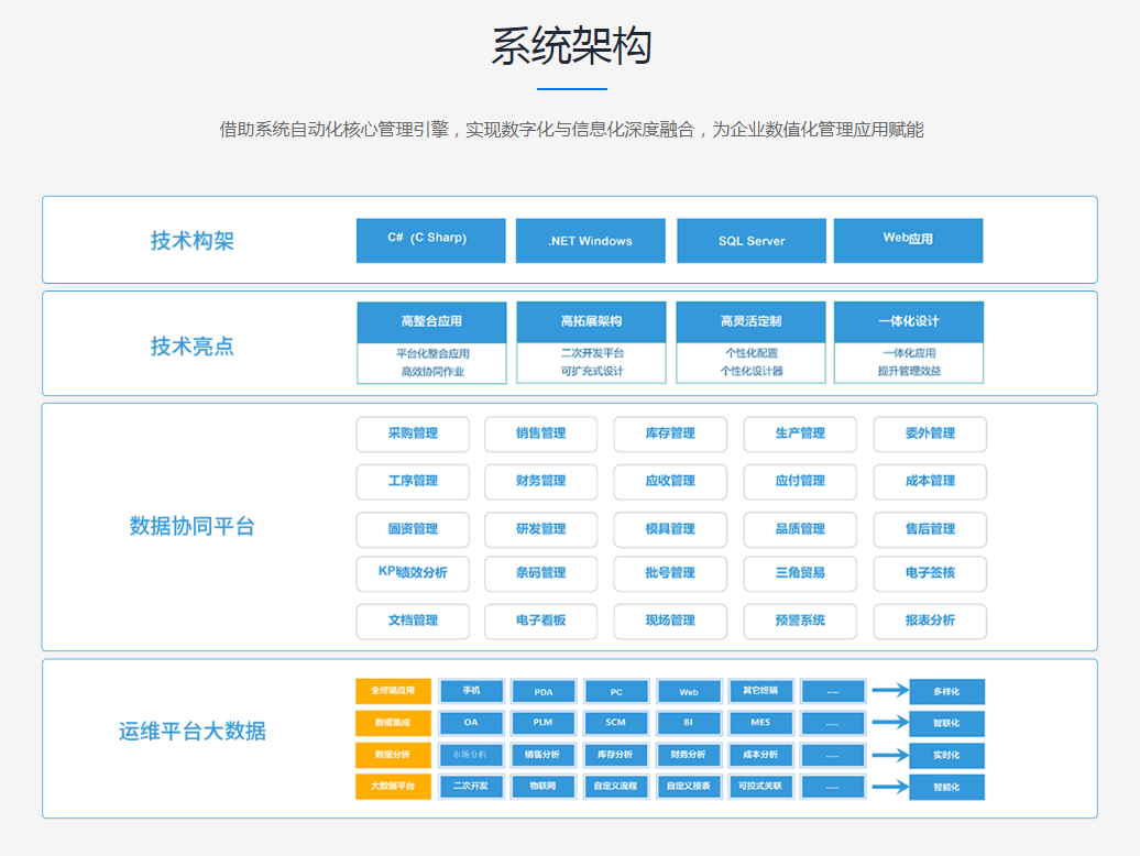 ERP系统的基础数据怎么整理?